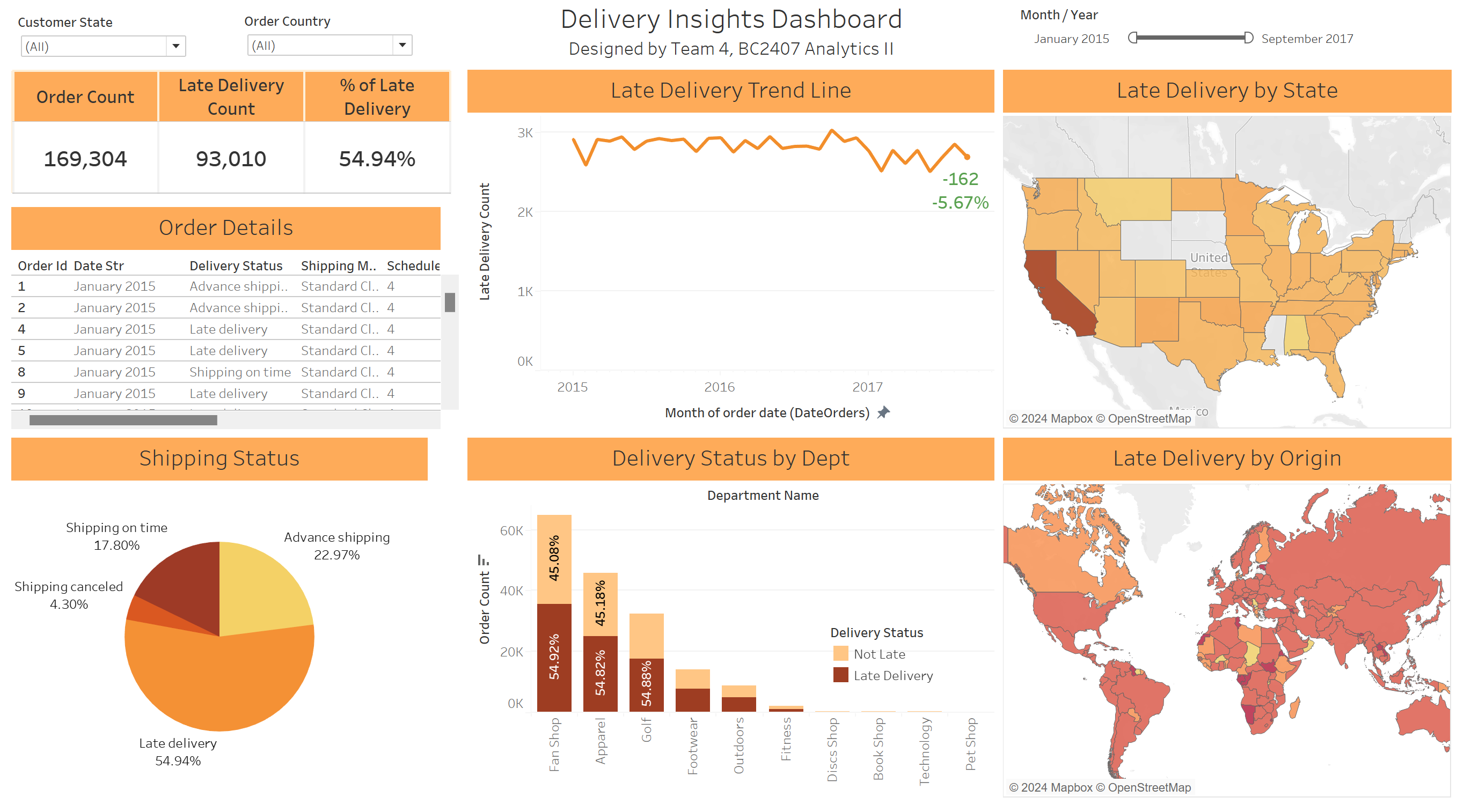 Delivery Insights Dashboard