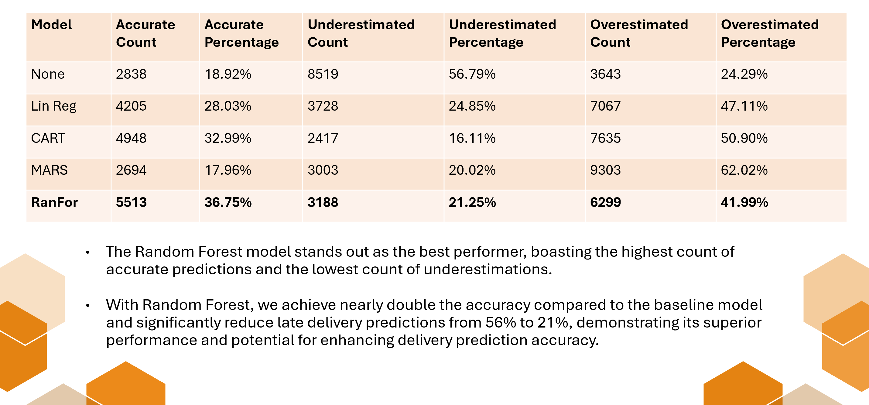 Model comparison results