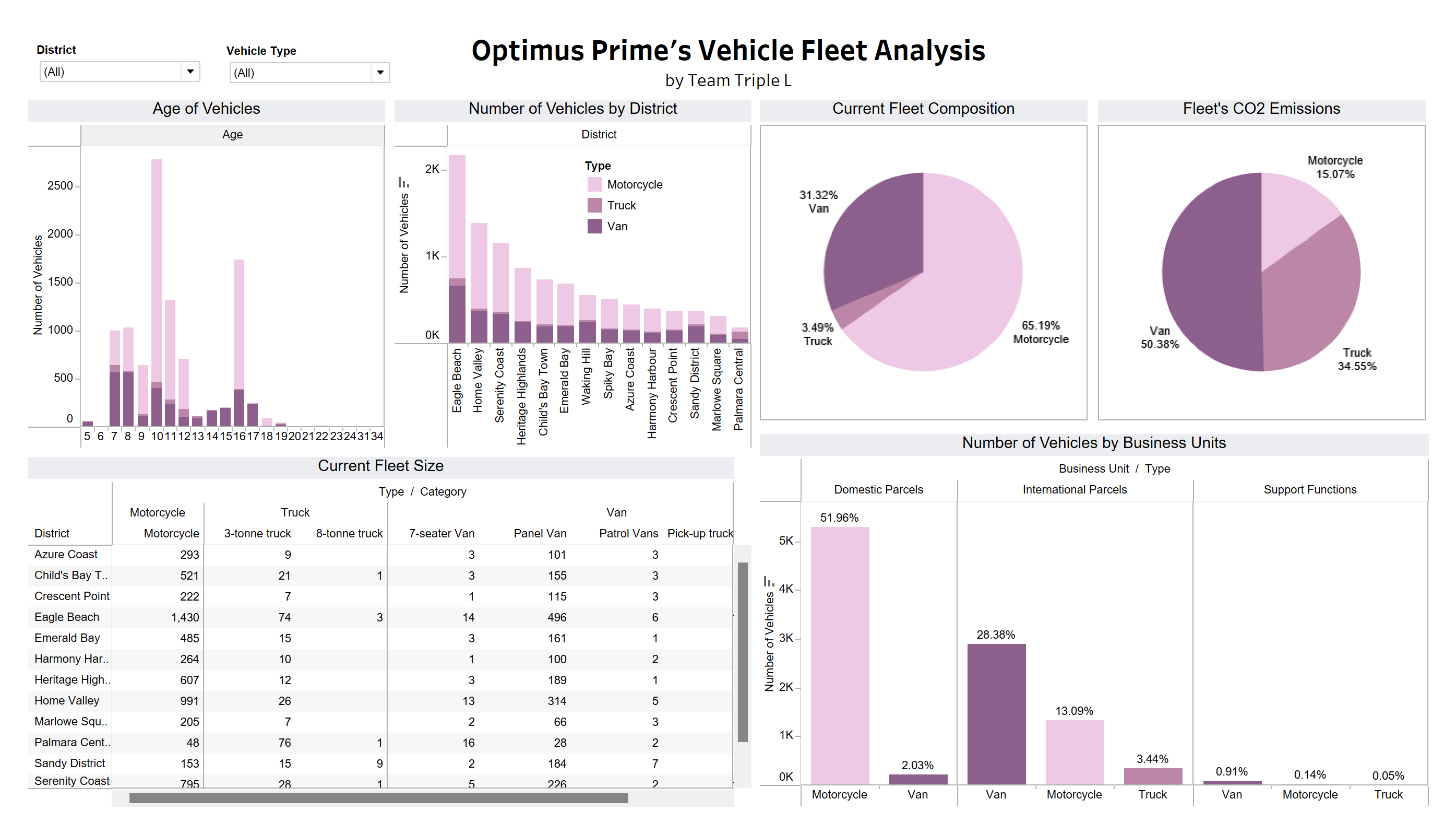 Optimus Prime's Vehicle Fleet Analysis Dashboard