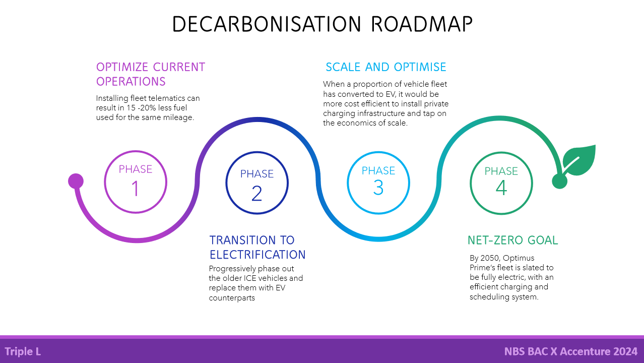 Decarbonisation Roadmap